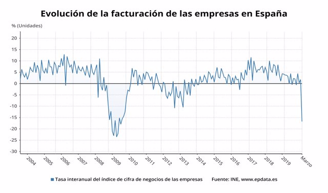 Evolución de la facturación de las empresas en España hasta marzo de 2020 (INE)