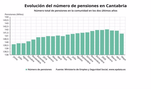 Evolución del número de pensiones en Cantabria