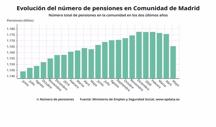 Evolución de las pensiones en la Comunidad de Madrid hasta mayo de 2020.