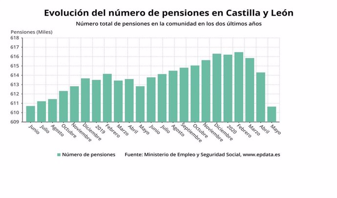 Gráfico de elaboración propia sobre la evolución de las pensiones en CyL en mayo de 2020