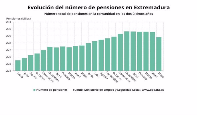Evolución del número de pensiones en Extremadura durante mayo