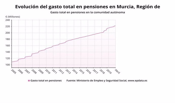 Evolución del gasto total en pensiones en la Región
