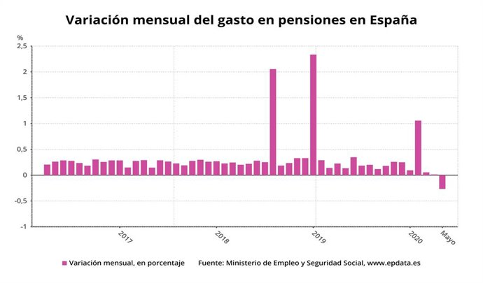 Variació mensual de la despesa en pensions a Espanya fins el maig del 2020 (Ministeri d'Inclusió, Seguretat Social i Migracions)