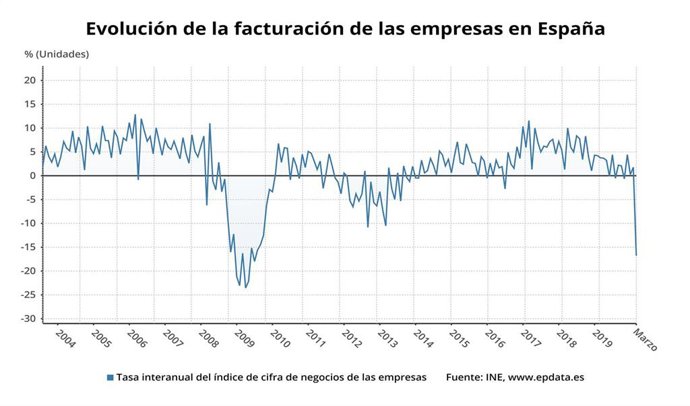 Economía.- (AMP) La facturación de las empresas se hunde un 16,8% en marzo, su m