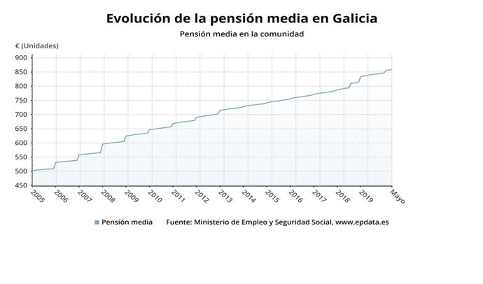 Evolución de la pensión media en Galicia
