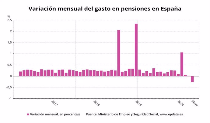 Variació mensual de la despesa en pensions a Espanya fins el maig del 2020 (Ministeri d'Inclusió, Seguretat Social i Migracions)