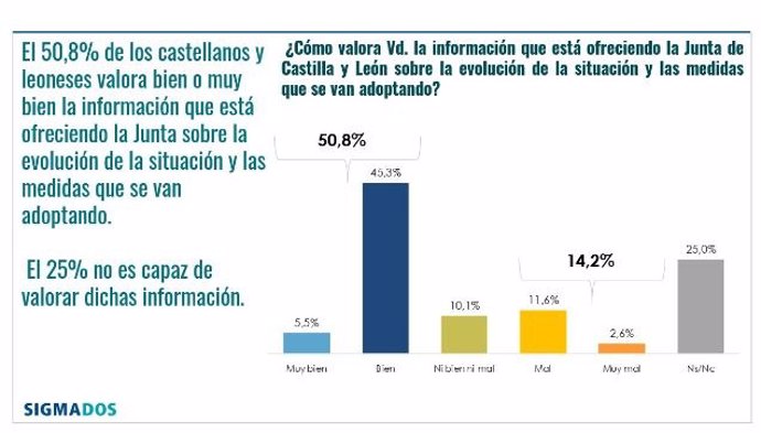 Gráfico de la percepción de los ciudadanos del sistema sanitario de CyL.