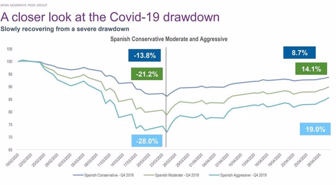 Evolución de las carteras de inversores españoles durante la crisis del Covid