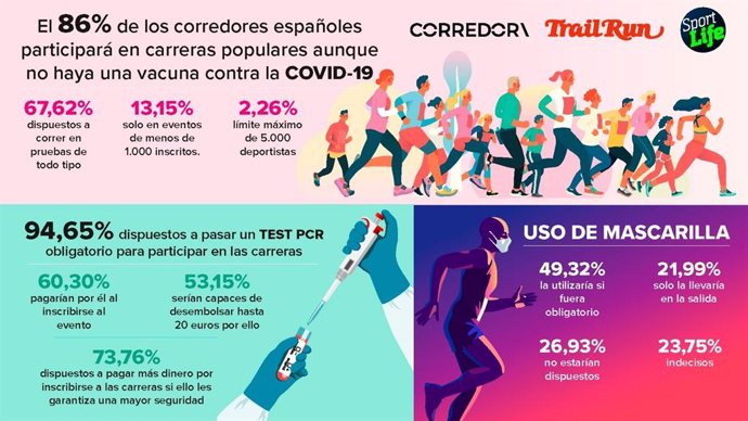 El 86 por ciento de los españoles correría en pruebas propulares aunque no haya vacuna contra la COVID-19