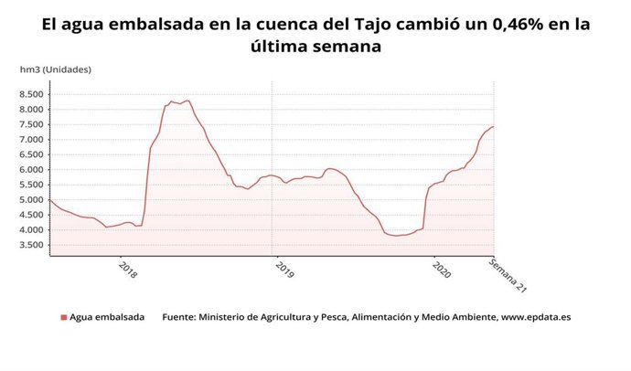 Gráfico del agua embalsada en el Tajo en la semana 21