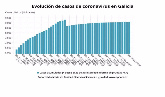 Evolución de los casos de coronavirus en Galicia hasta el 26 de mayo de 2020, según datos del Ministerio de Sanidad.