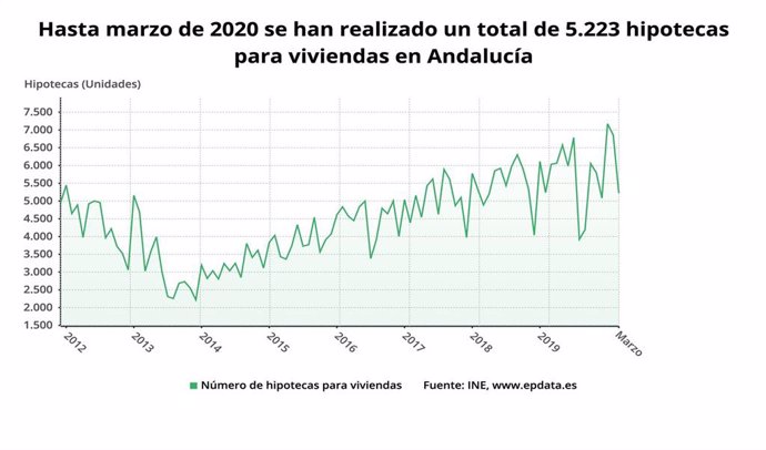Evolución mensual del número de hipotecas en Andalucía