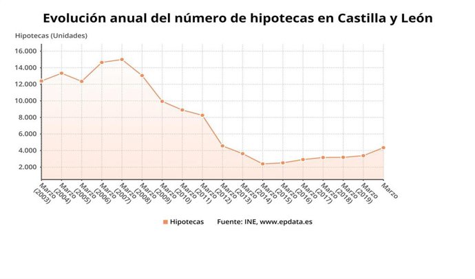 Gráfico de elaboración propia sobre la evolución de las hipotecas en CyL en marzo de 2020