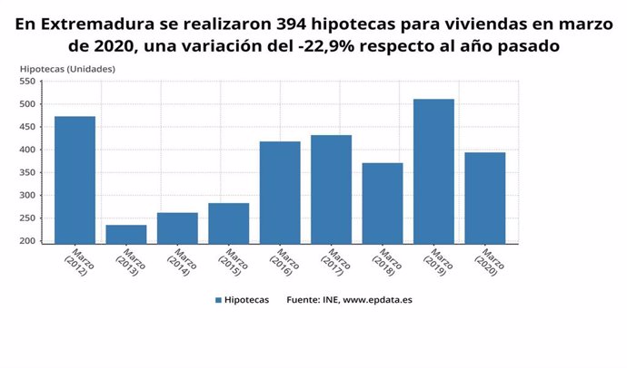Hipotecas sobre viviendas en Extremadura en marzo