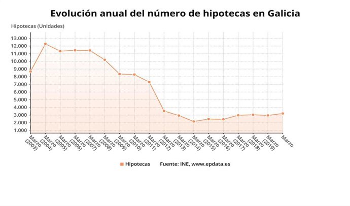 Evolución del número de hipotecas firmadas para viviendas en Galicia hasta marzo de 2020 (INE)
