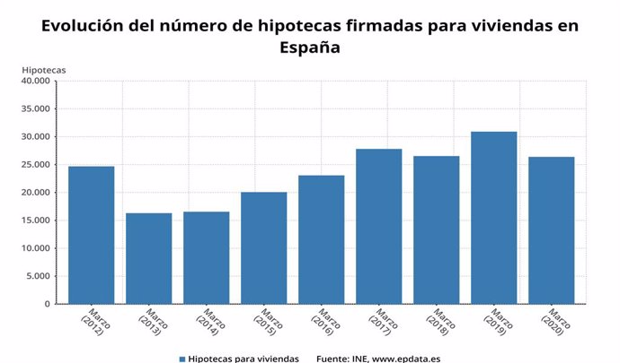 Evolució del nombre d'hipoteques signades per a habitatges a Espanya fins el mar del 2020 (INE)