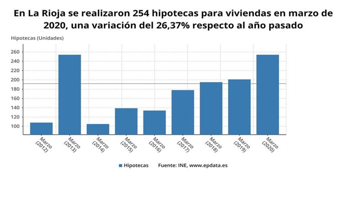 La firma de hipotecas sobre viviendas sube en marzo en La Rioja un 26,37%, hasta las 254