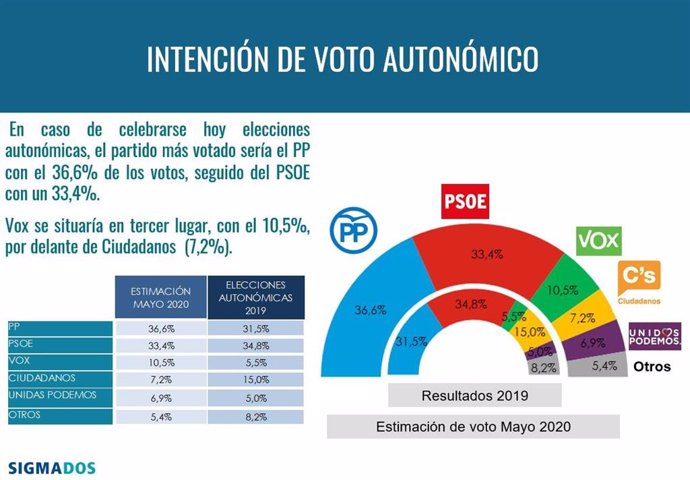 Gráfico de la intención de voto en Castilla y León.