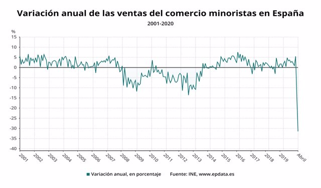 Variación anual de las ventas del comercio minorista en España hasta abril de 2020 (INE)