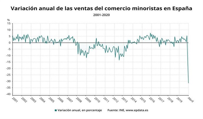 Variació anual de les vendes del comer minorista a Espanya fins l'abril del 2020 (INE)