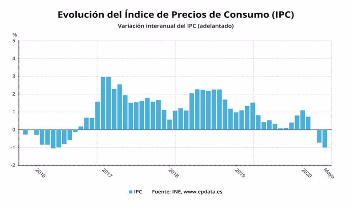 Economía.- (AMP) El IPC ahonda su caída en mayo hasta el -1% por las gasolinas y