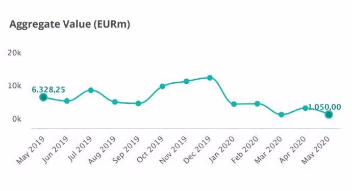 Mercado transaccional español hasta mayo de 2020, según TTR
