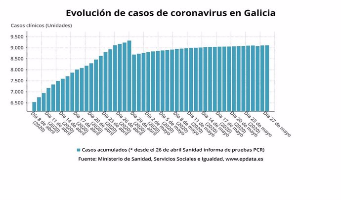 Evolución de casos de coronavirus en Galicia hasta el 27 de mayo de 2020, según datos del Ministerio de Sanidad.