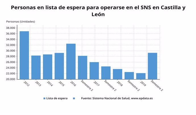 Gráfico de elaboración propia sobre la evolución de las listas de espera en el SNS en CyL