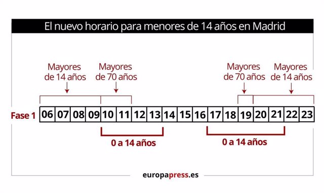Fase 1: ¿Cuál es el nuevo horario de paseos para los niños menores de 14 años en Madrid?