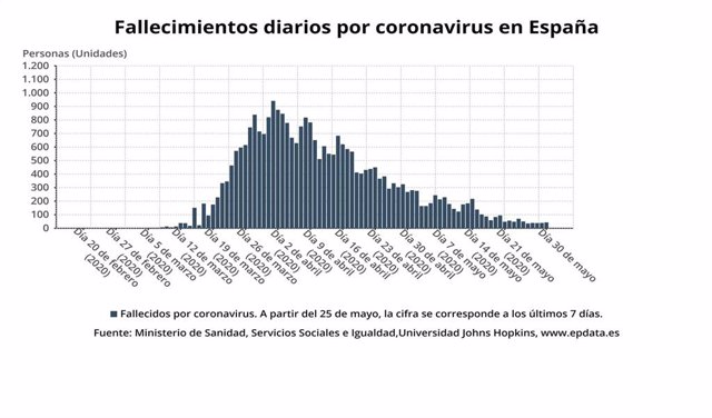 Evolución de fallecidos por coronavirus en España hasta el 30 de mayo