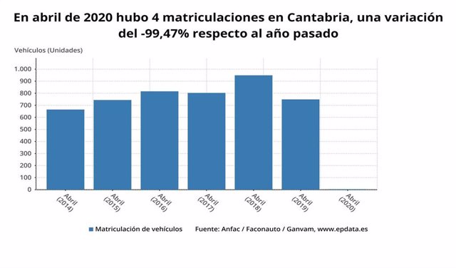 Matriculaciones en Cantabria