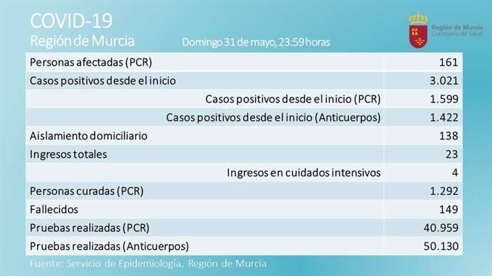 Último balance de afectados por coronavirus publicado por la Consejería de Salud