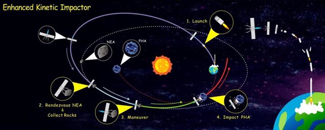 Esquema de la misión de impacto contra asteroide 