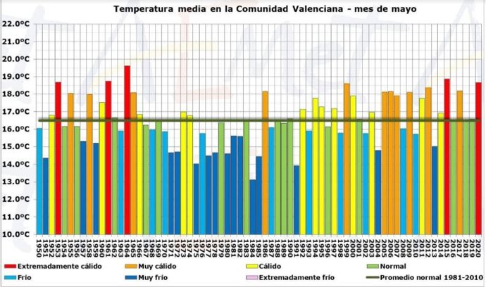 Registro histórico de temperaturas medias en mayo en la Comunitat Valenciana
