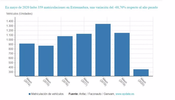 Evolución de las matriculaciones en mayo en Extremadura