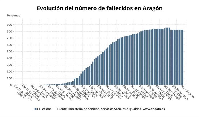 Evolución del número de fallecidos en Aragón