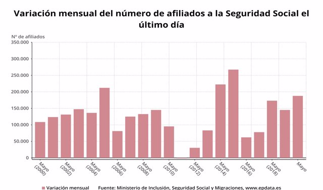 Variación mensual del número de afiliados a la Seguridad Social el último día de mes, mayo 2020