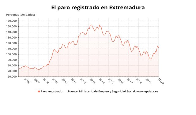 Evolución del paro en Extremadura hasta mayo de 2020