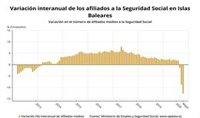La Seguridad Social pierde 70.329 afiliados en mayo en Baleares, aunque el empleo crece respecto a abril