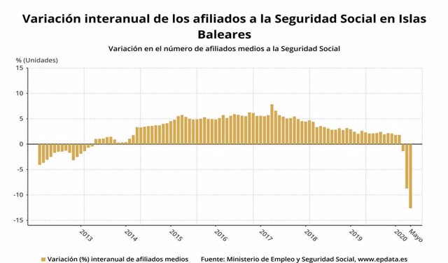 Gráfica de EpData mostrando la variación interanual de los afiliados a la Seguridad Social en Baleares hasta mayo de 2020, según datos del Ministerio de Empleo.