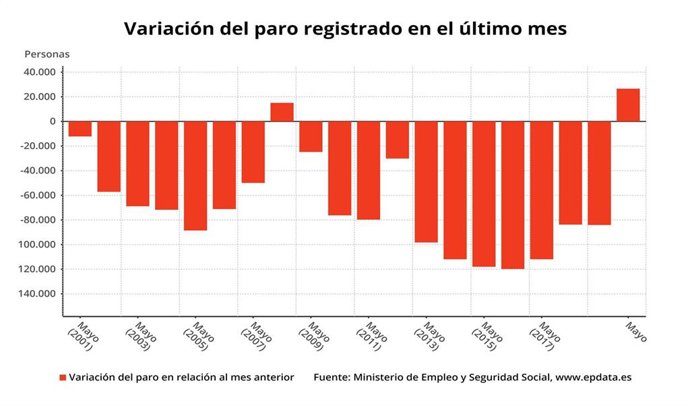 EpData.- El paro y de la afiliación en mayo, en gráficos