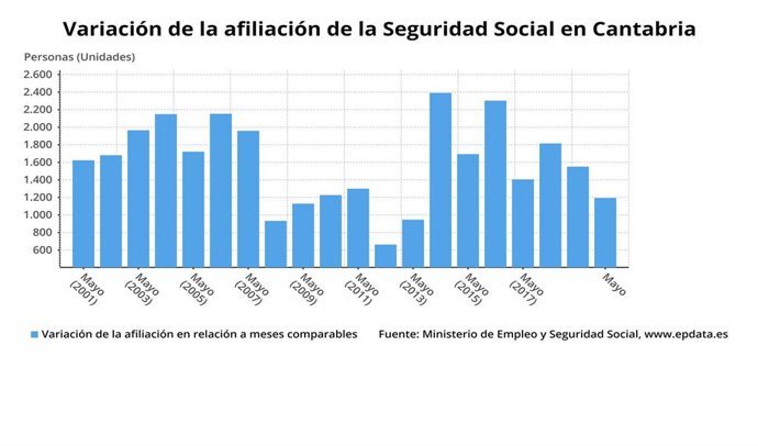 Variación de la afiliación en Cantabria