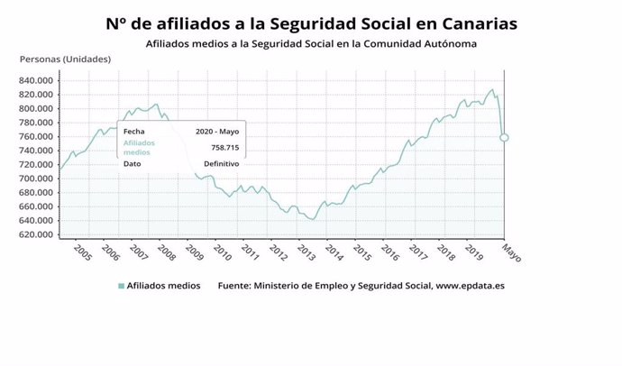 Evolución de los afiliados a la Seguridad Social en Canarias en el mes de mayo
