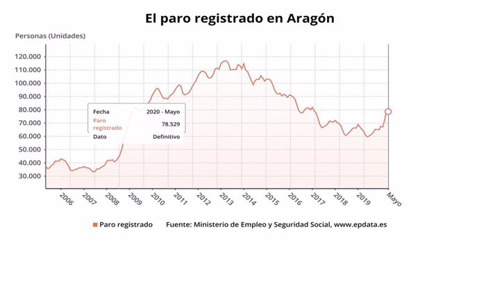 El paro baja en Aragón en mayo de 2020 en 685 personas, el 0,86 por ciento respecto a abril.
