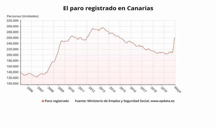 Evolución del paro en Canarias hasta el mes de mayo de 2020