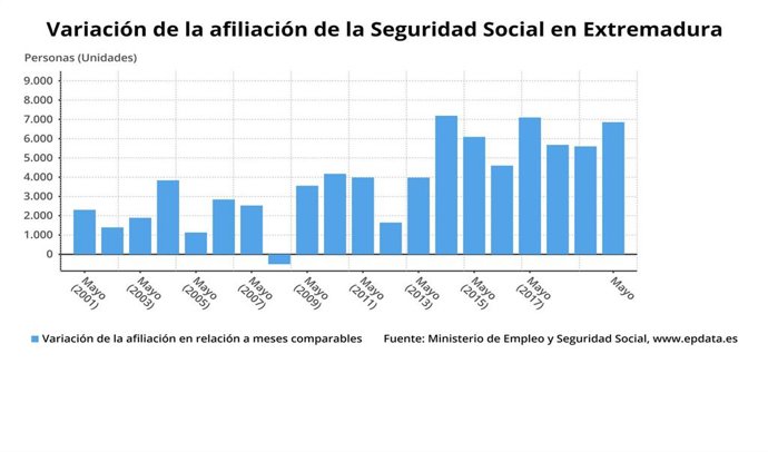 Gráfico de la variación de la afiliación a la Seguridad Social en Extremadura hasta mayo de 2020