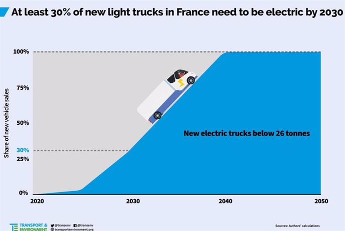 El 30% de los camiones nuevos en Francia debería ser eléctrico en 2030.
