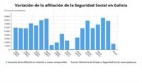 Galicia gana 1.603 afiliados a la Seguridad Social en mayo, pero sigue por debajo del millón
