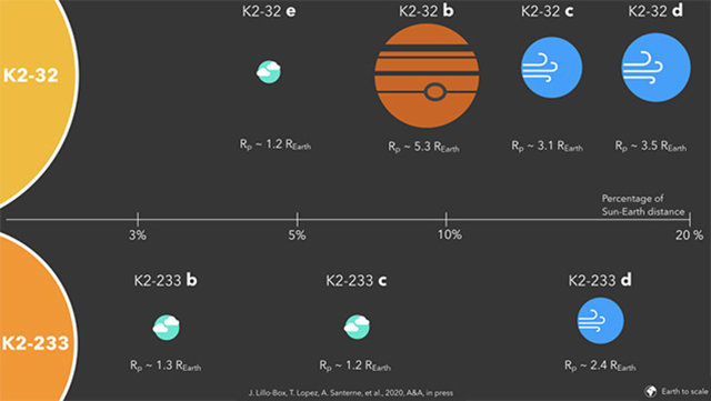 Representación artística de los sistemas planetarios K2-32 y K2-233 donde aparecen los tamaños relativos y las distancias a la estrella.
