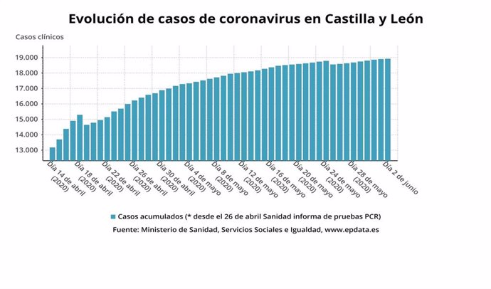Gráfico de elaboración propia sobre la evolución del coronavirus en CyL.